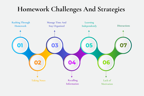 The image highlights the homework challenges and strategies